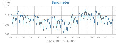 monthbarometer