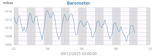 weekbarometer